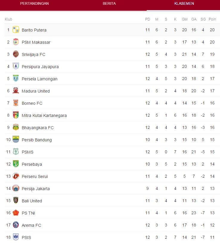 klasemen Liga 1 2018, Minggu 3 Juni 2018 Copyright: google