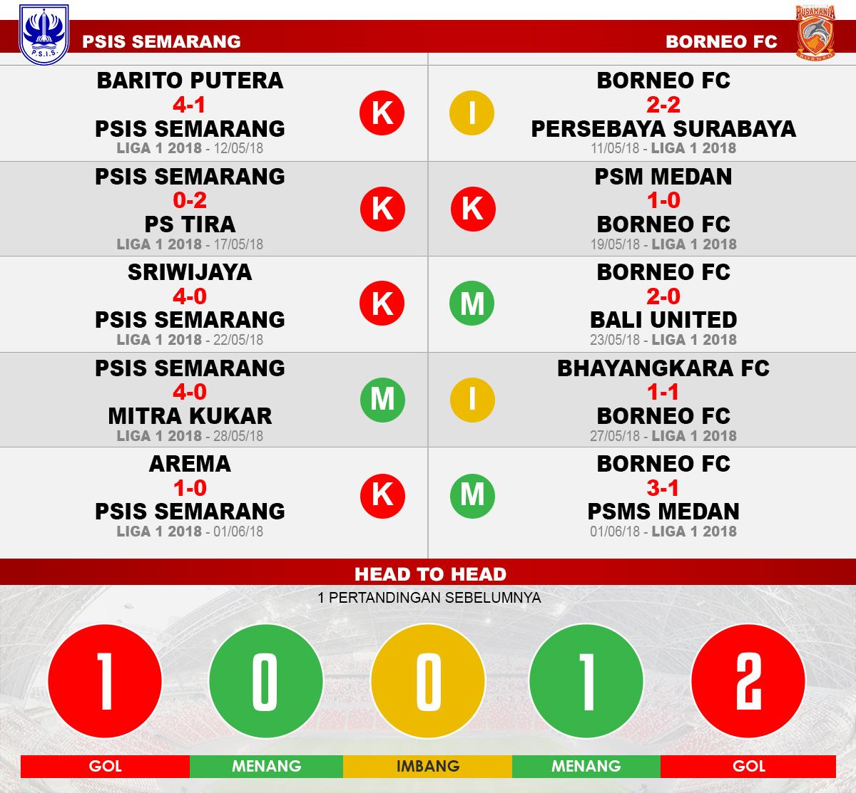PSIS Semarang vs Borneo FC (Lima Laga Terakhir). Copyright: INDOSPORT