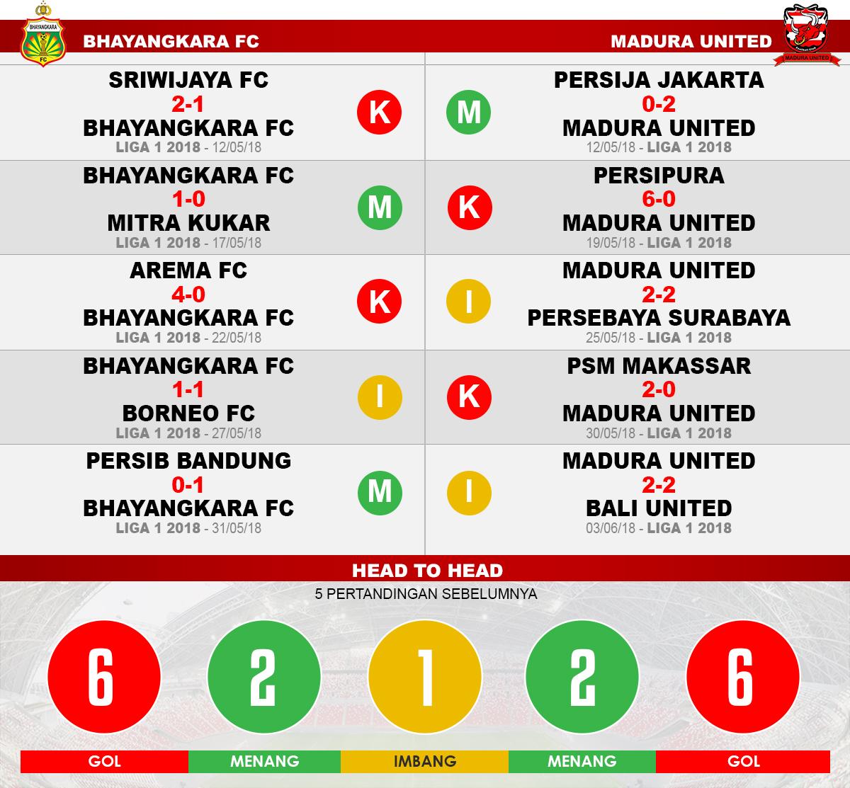 Bhayangkara FC vs Madura United (Lima Laga Terakhir). Copyright: INDOSPORT