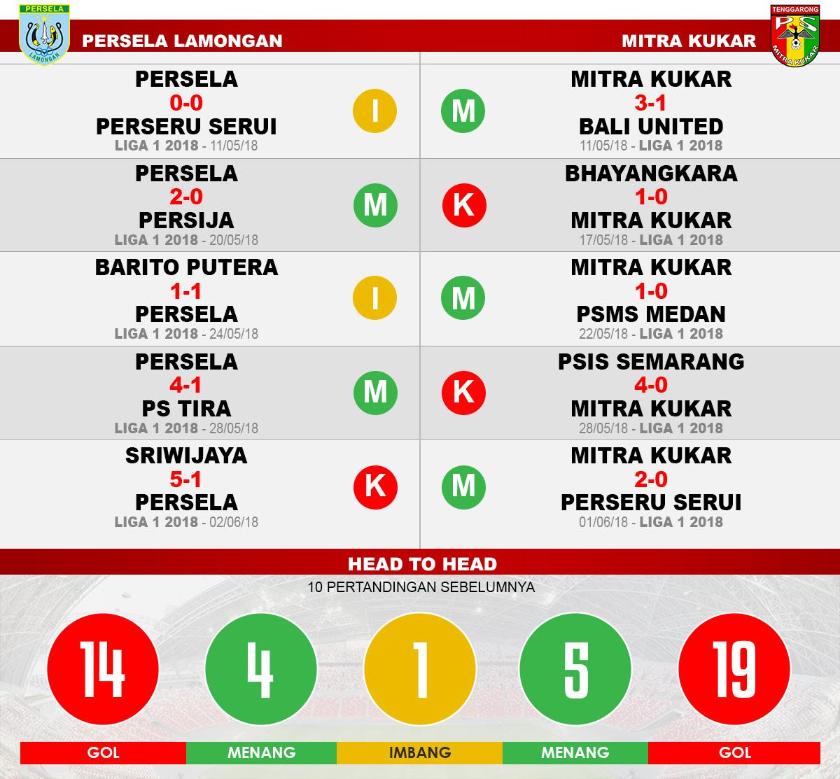 Persela Lamongan vs Mitra Kukar (Lima Laga Terakhir). Copyright: INDOSPORT