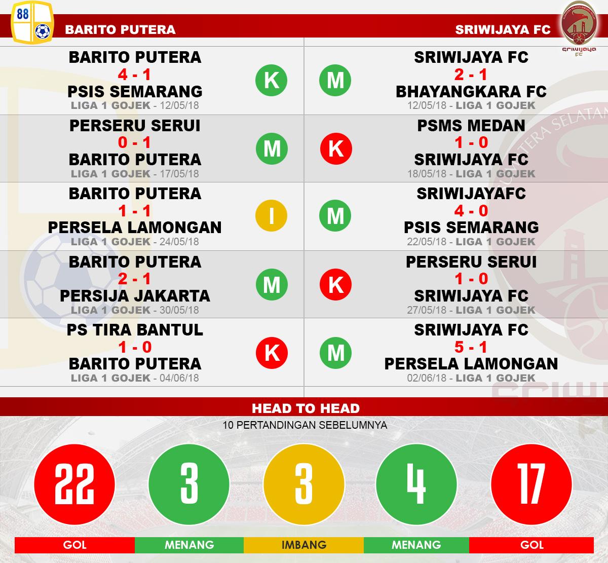 Head to head Barito Putera vs Sriwijaya FC Copyright: Football265.com