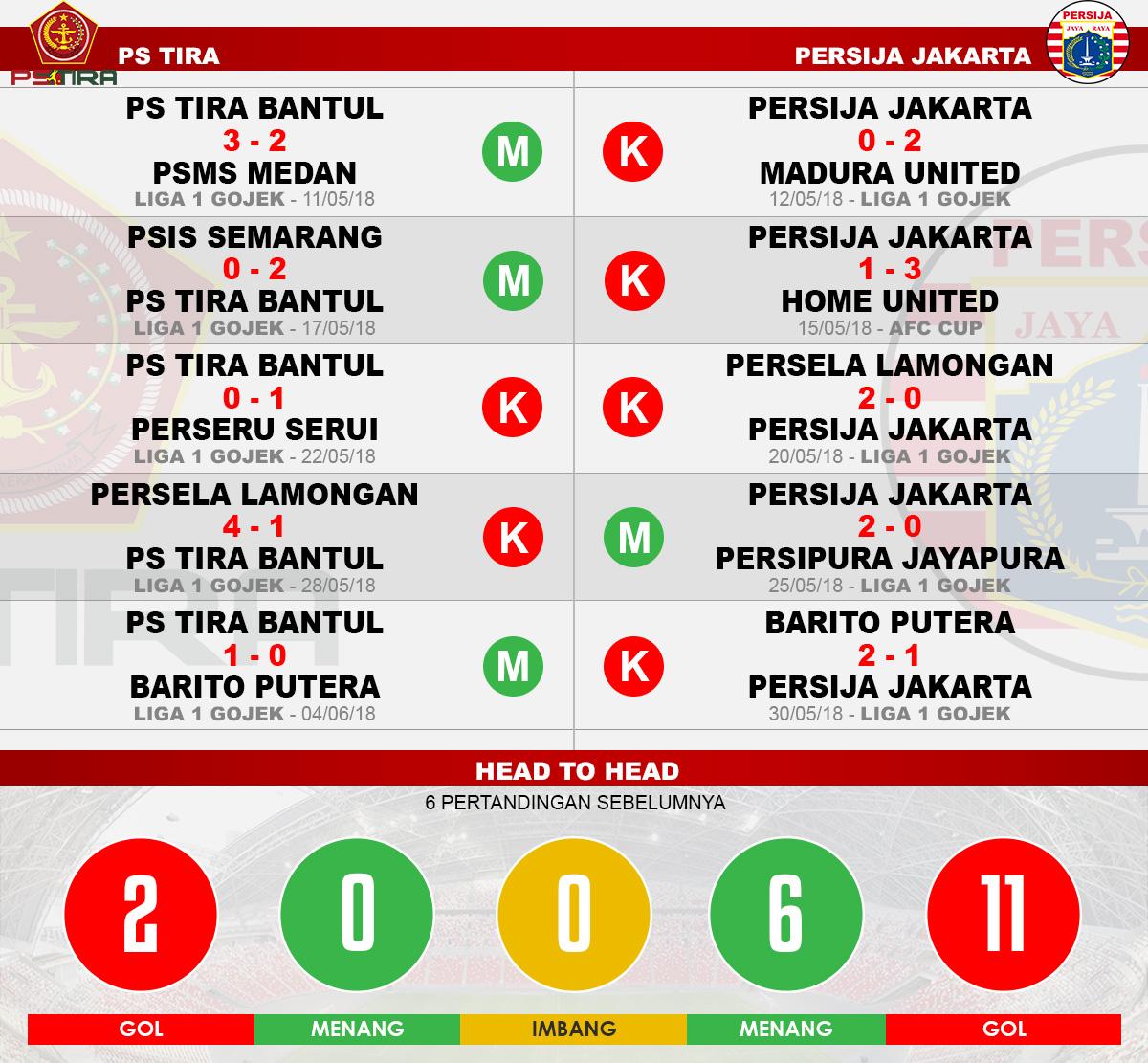 Head to head PS Tira vs Persija Jakarta Copyright: Indosport.com
