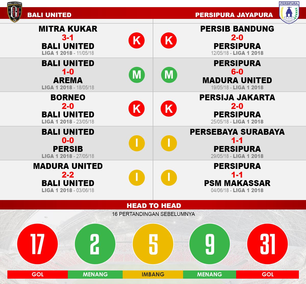 Bali United vs Persipura Jayapura (Lima Laga Terakhir). Copyright: INDOSPORT