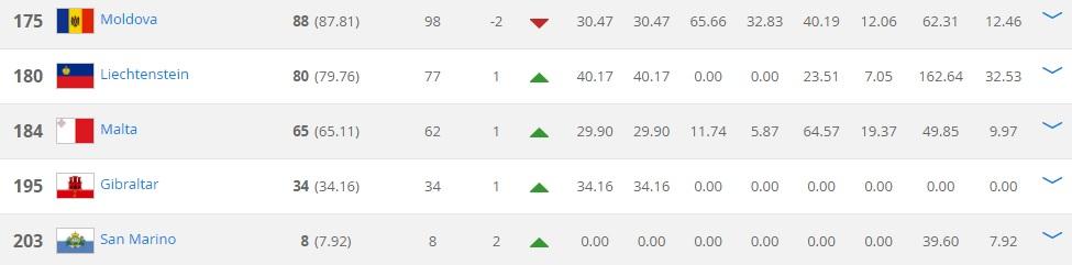 Peringkat negara Eropa yang masih di bawah Indonesia per 7 Juni 2018. Copyright: FIFA.COM