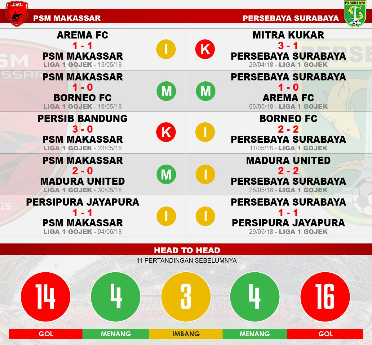 Head to head PSM Makassar vs Persebaya Surabaya Copyright: Indosport.com