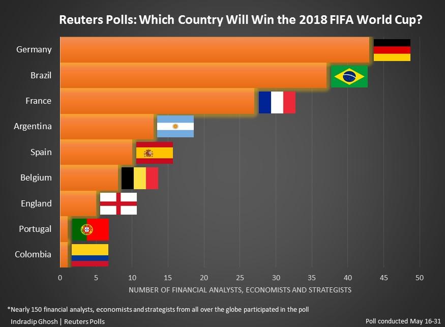 Hasil polling Piala Dunia yang diadakan oleh Reuters. Copyright: Reuters