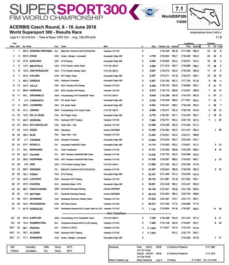 Hasil World Supersport (WSPP) 300 Copyright: www.worldsbk.com