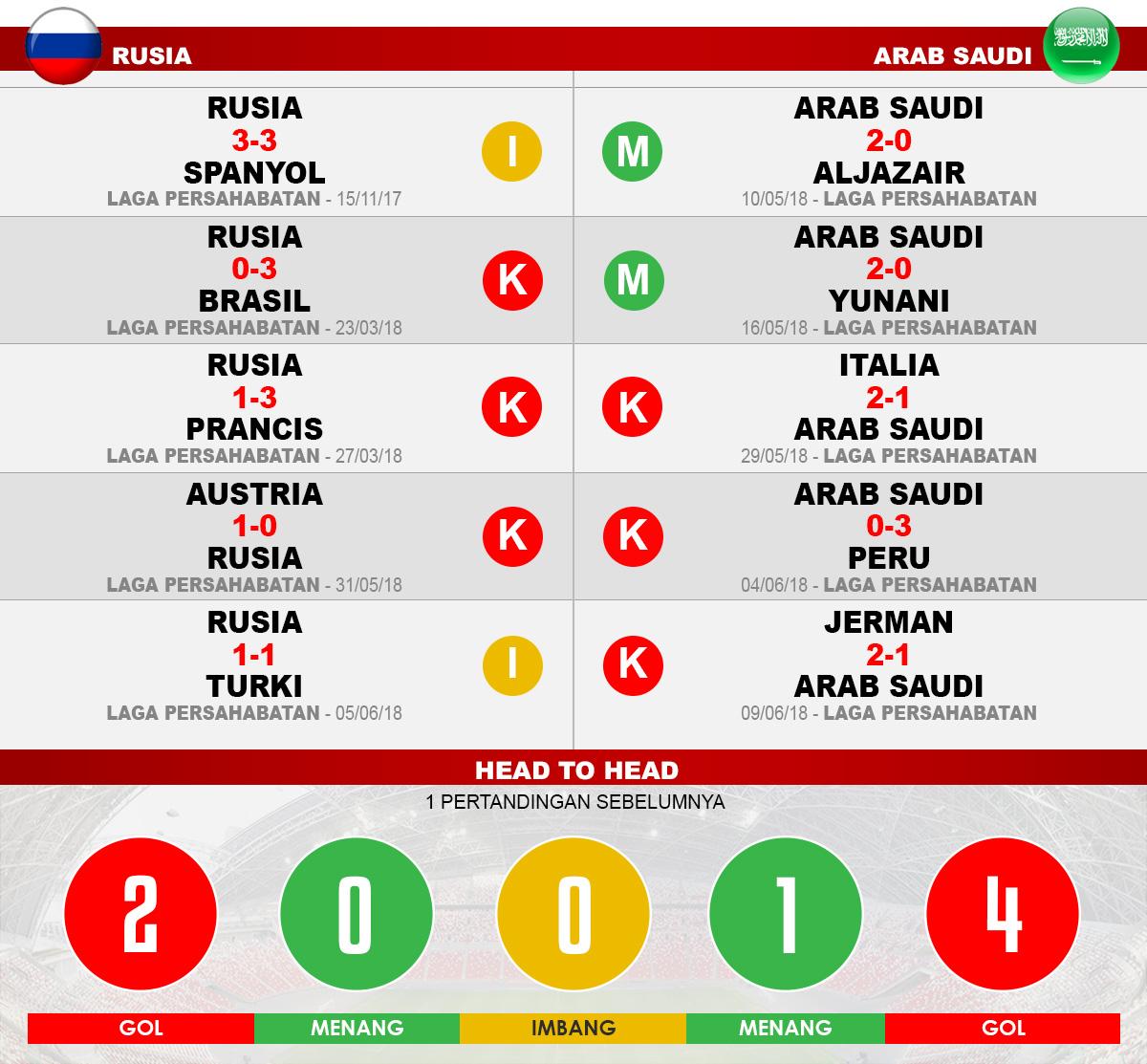 Rusia vs Arab Saudi (Lima Laga Terakhir). Copyright: INDOSPORT
