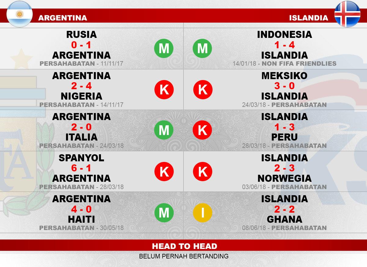 Head to head Argentina vs Islandia Copyright: Indosport.com
