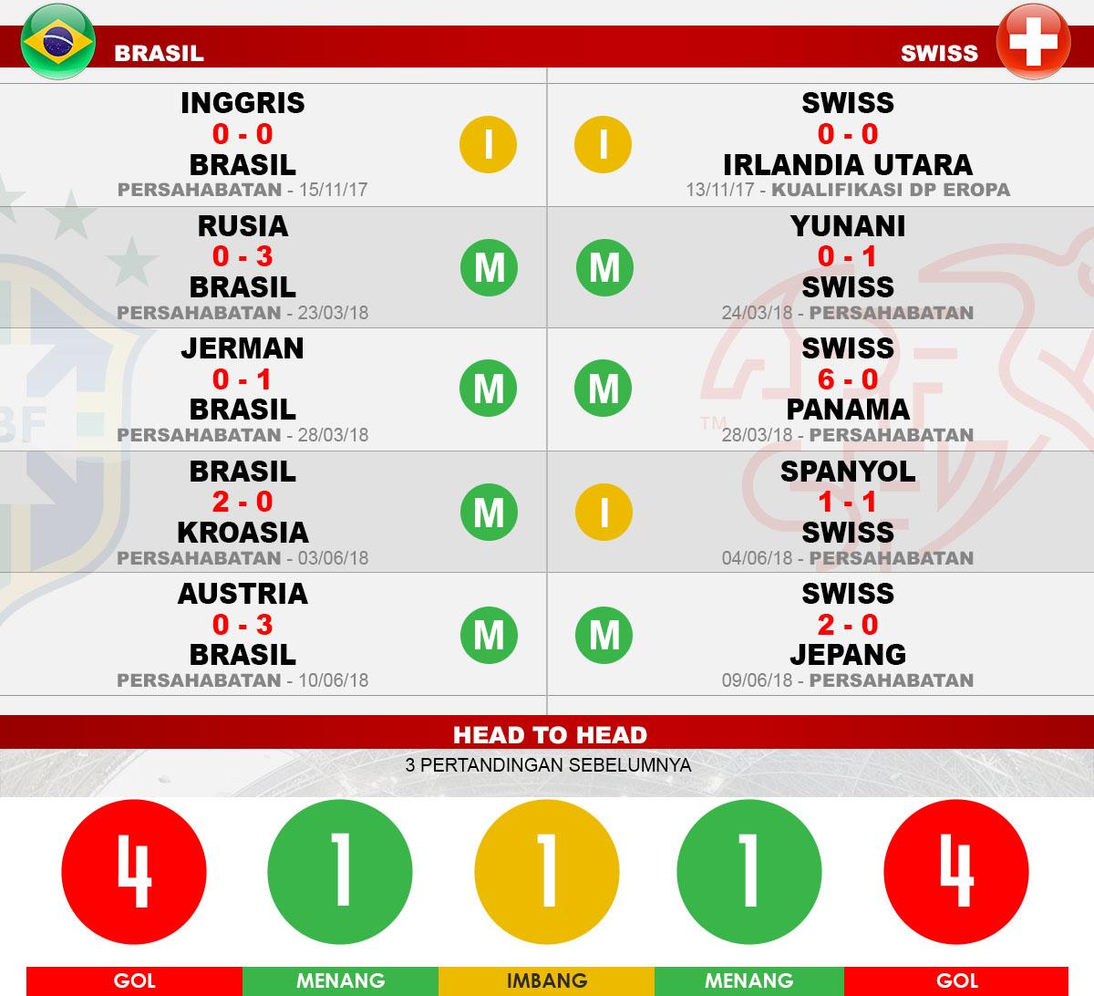 Head to head Brasil vs Swiss Copyright: Indosport.com