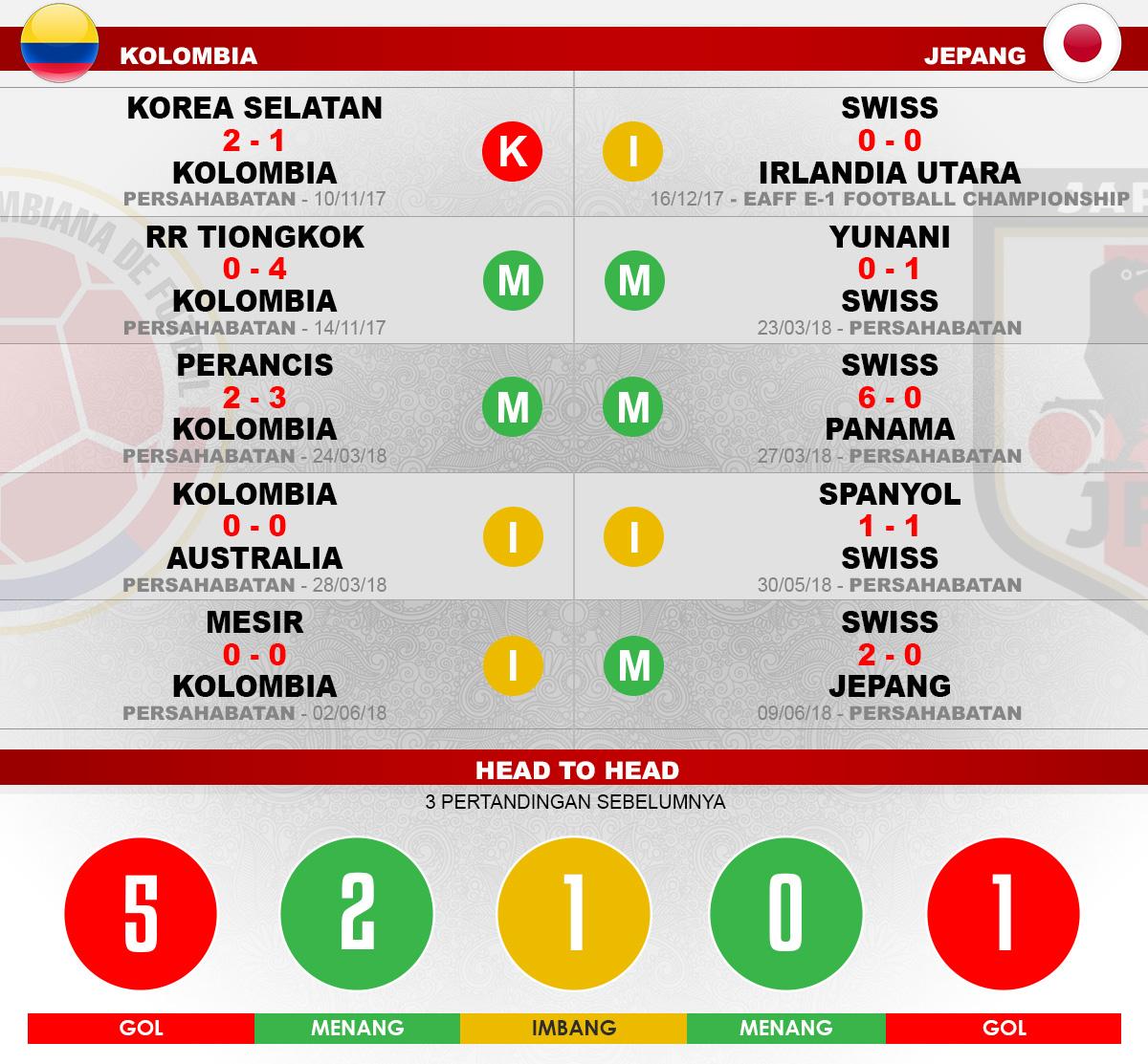 Head to head Kolombia vs Jepang Copyright: Indosport.com