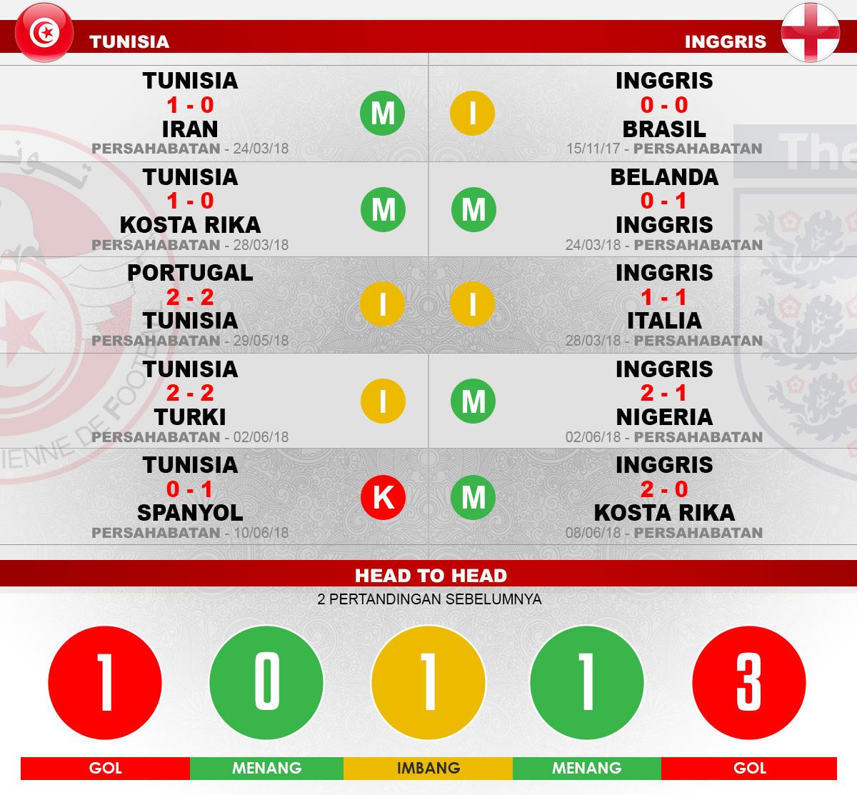 Head to head Tunisia vs Inggris Copyright: Soicaumienbac.cc