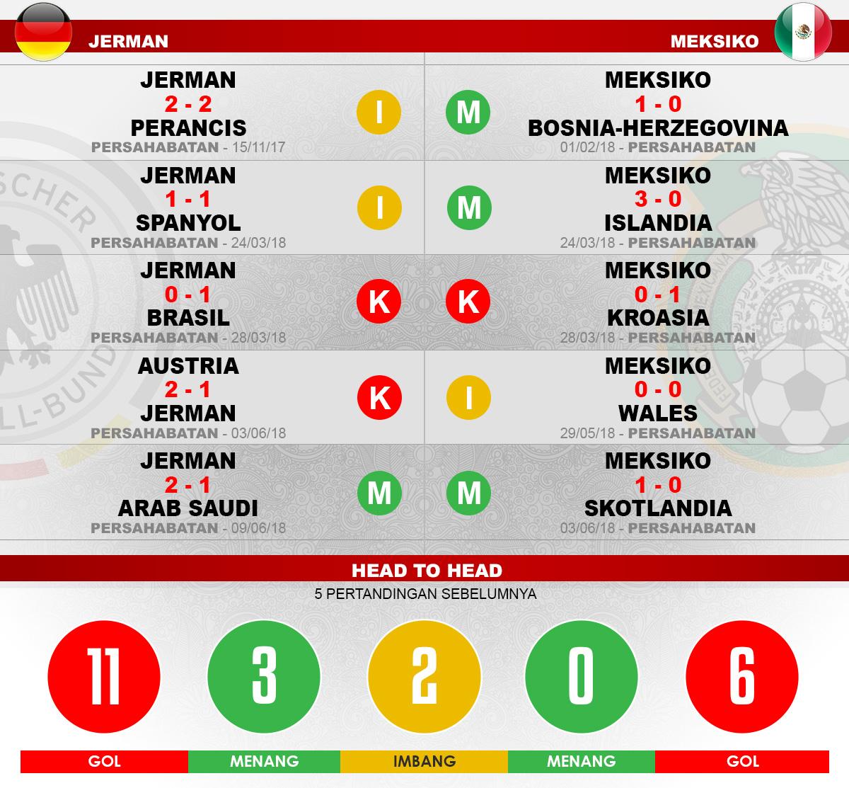 Head to head Jerman vs Meksiko Copyright: Indosport.com