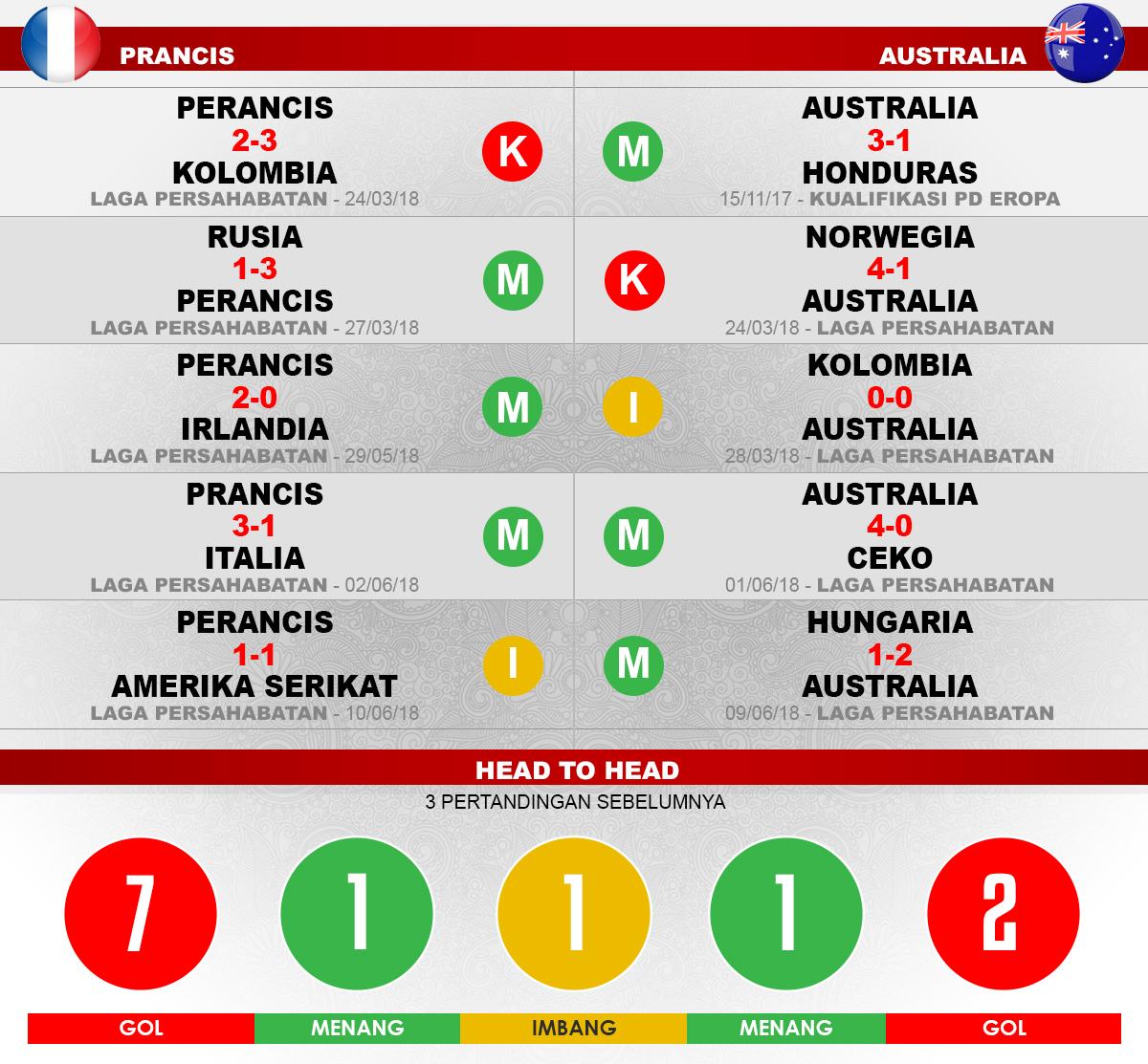 Prancis vs Australia Lima Laga Terakhir. Copyright: INDOSPORT