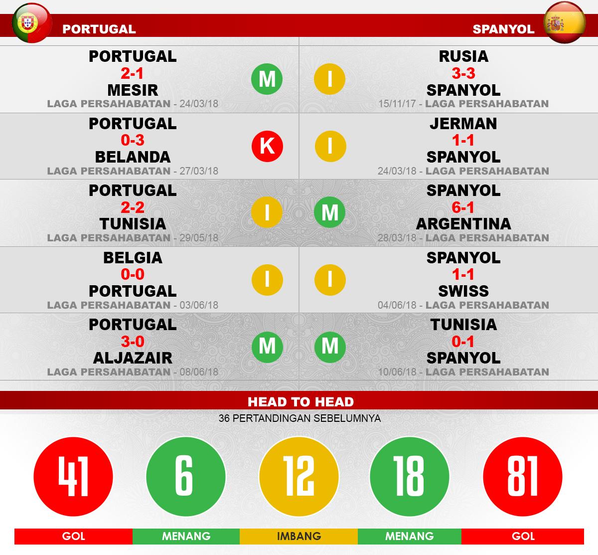 Portugal vs Spanyol Lima Laga Terakhir. Copyright: INDOSPORT