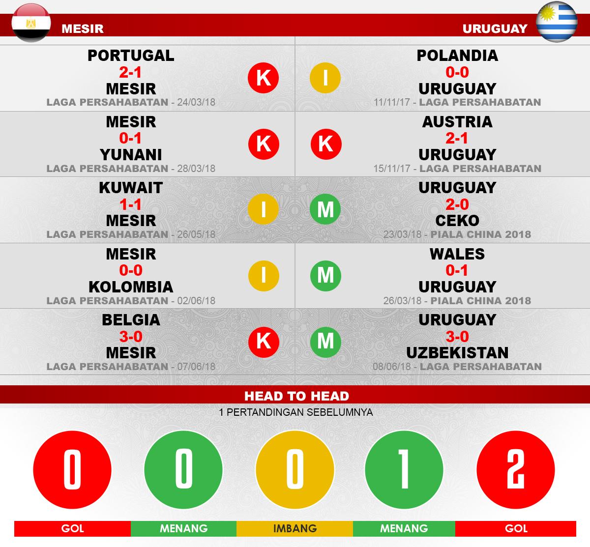 Mesir vs Uruguay Lima Laga Terakhir. Copyright: INDOSPORT