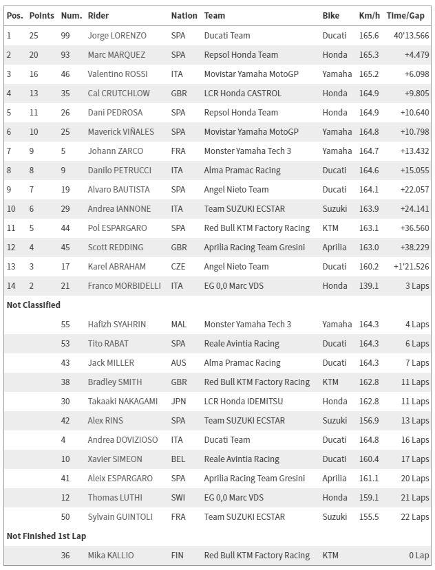 Hasil MotoGP Catalunya 2018. Copyright: MotoGP