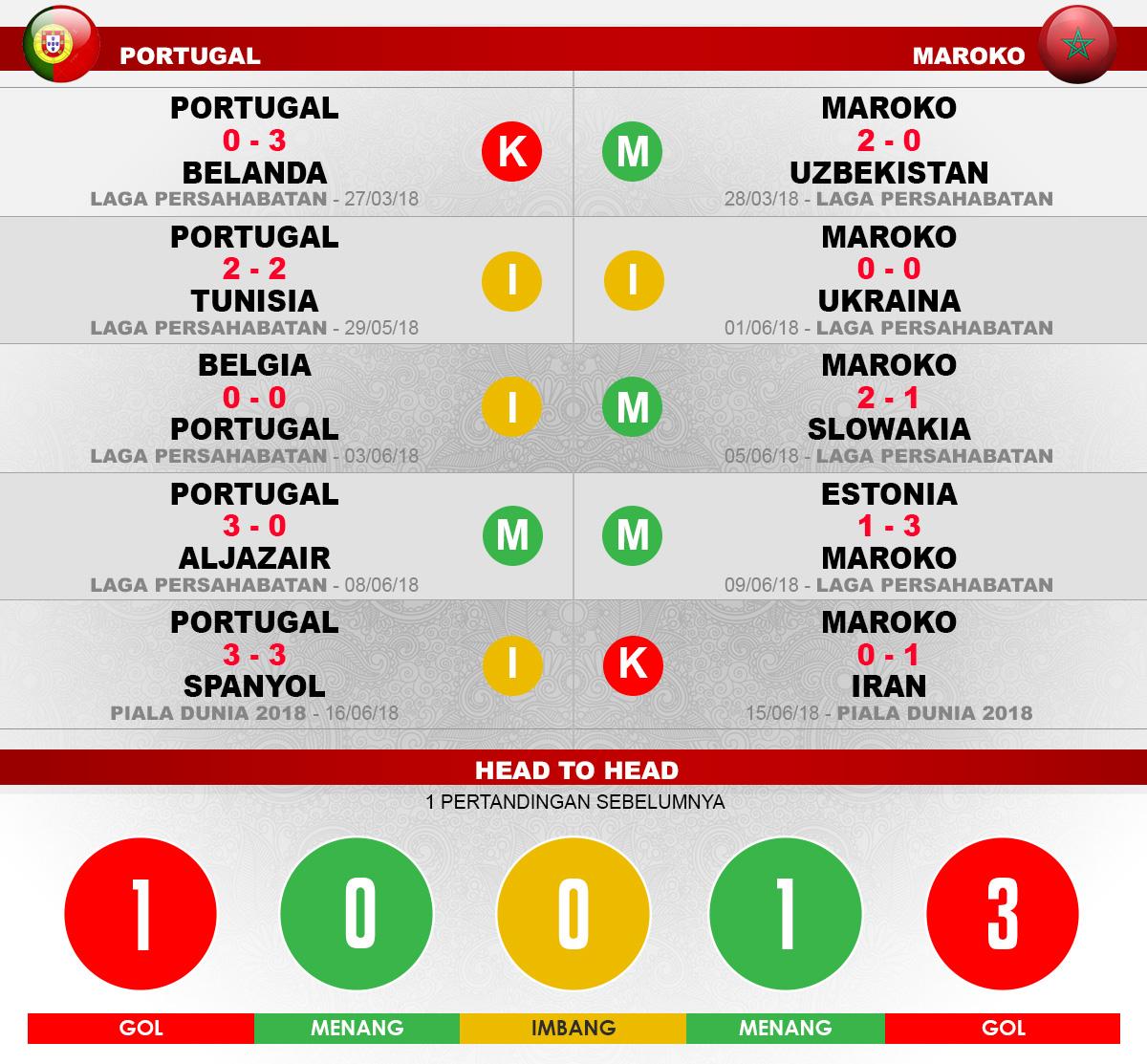 Prediksi Portugal vs Maroko Copyright: Grafis: HeruFirmansyah/Indosport.com