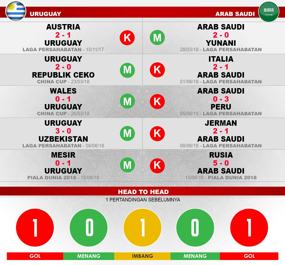 Uruguay vs Arab Saudi Copyright: Grafis: HeruFirmansyah/Indosport.com