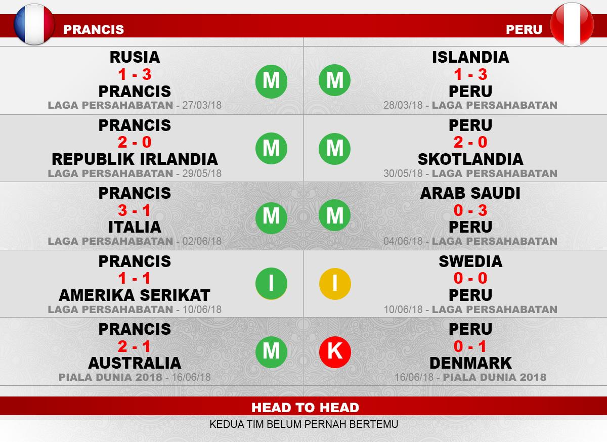 Prancis vs Peru Copyright: Indosport.com