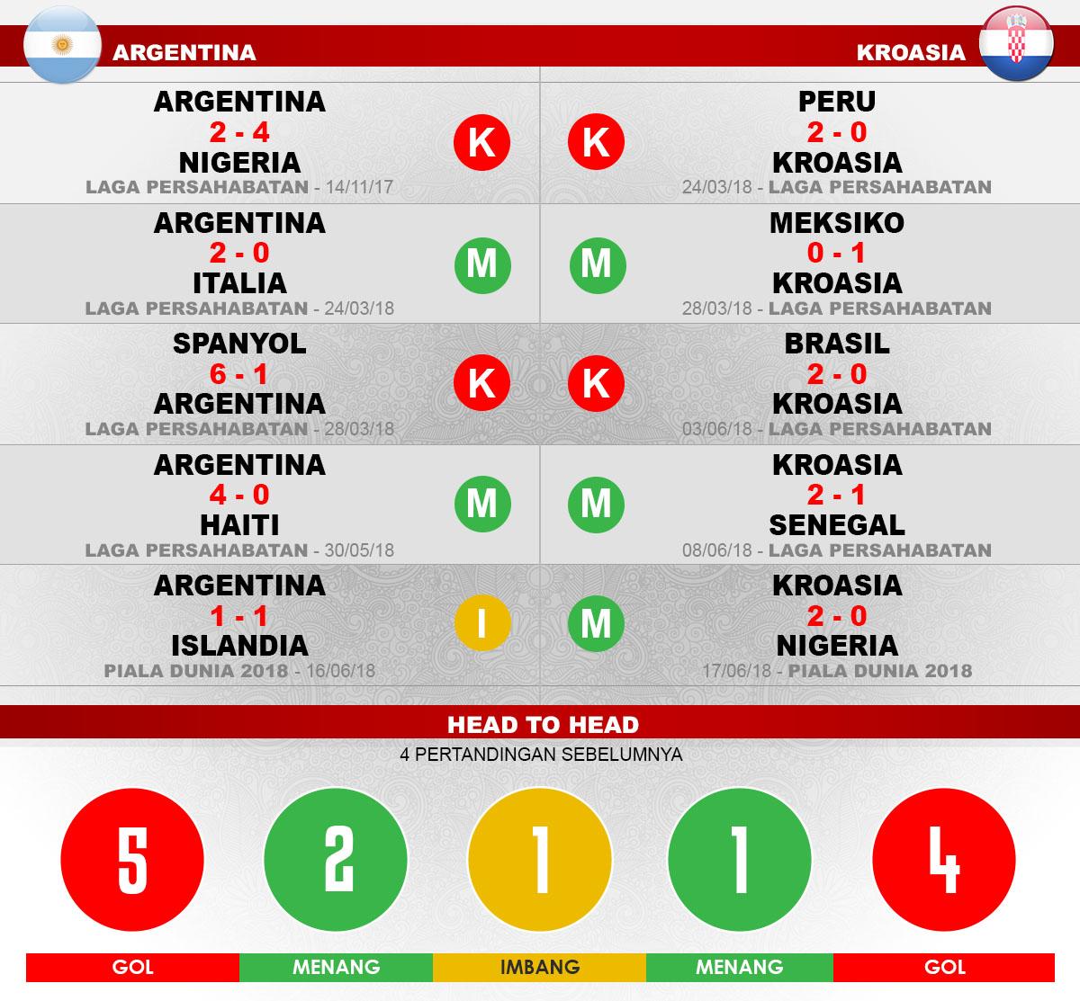 Argentina vs Kroasia Copyright: Indosport.com