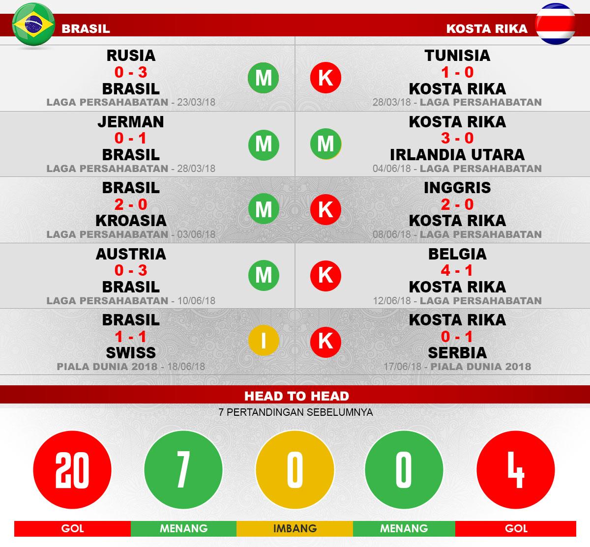 Brasil vs Kosta rika Copyright: Indosport.com
