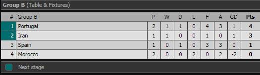 Klasemen Grup B Piala Dunia 2018. Copyright: livescore.com