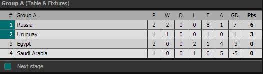 Klasemen Sementara Grup A Piala Dunia 2018 Copyright: livescore.com