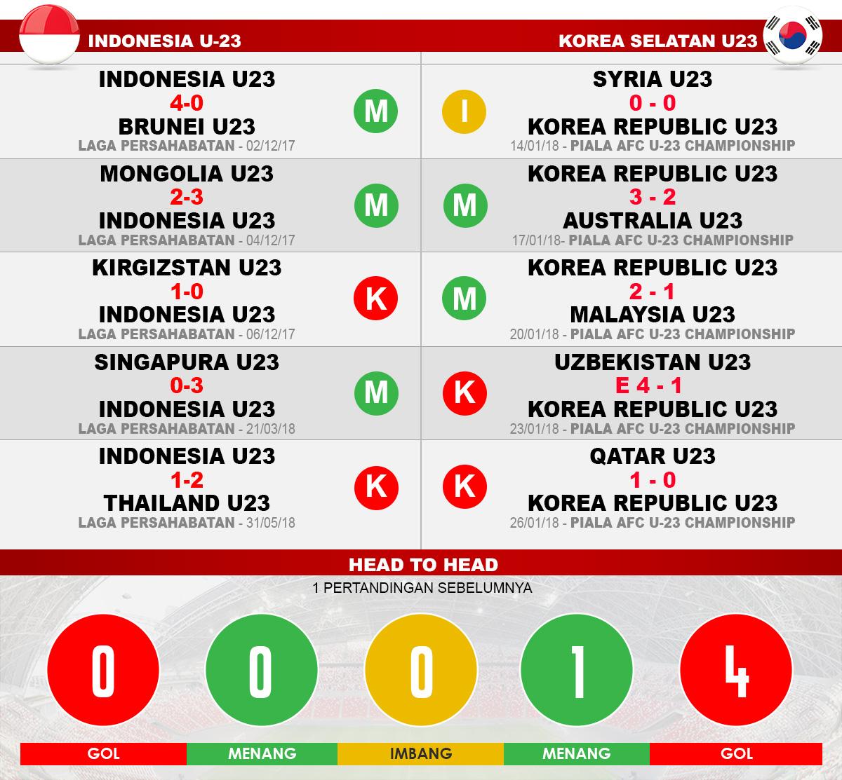 Indonesia U23 vs Korea Selatan U23 Copyright: Indosport.com