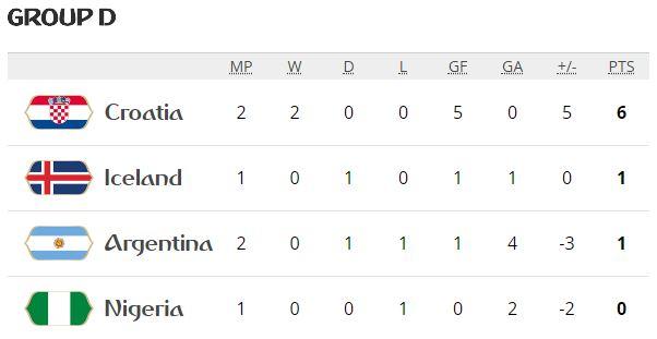 Klasemen Sementara Grup D Piala Dunia 2018 Copyright: fifa.com