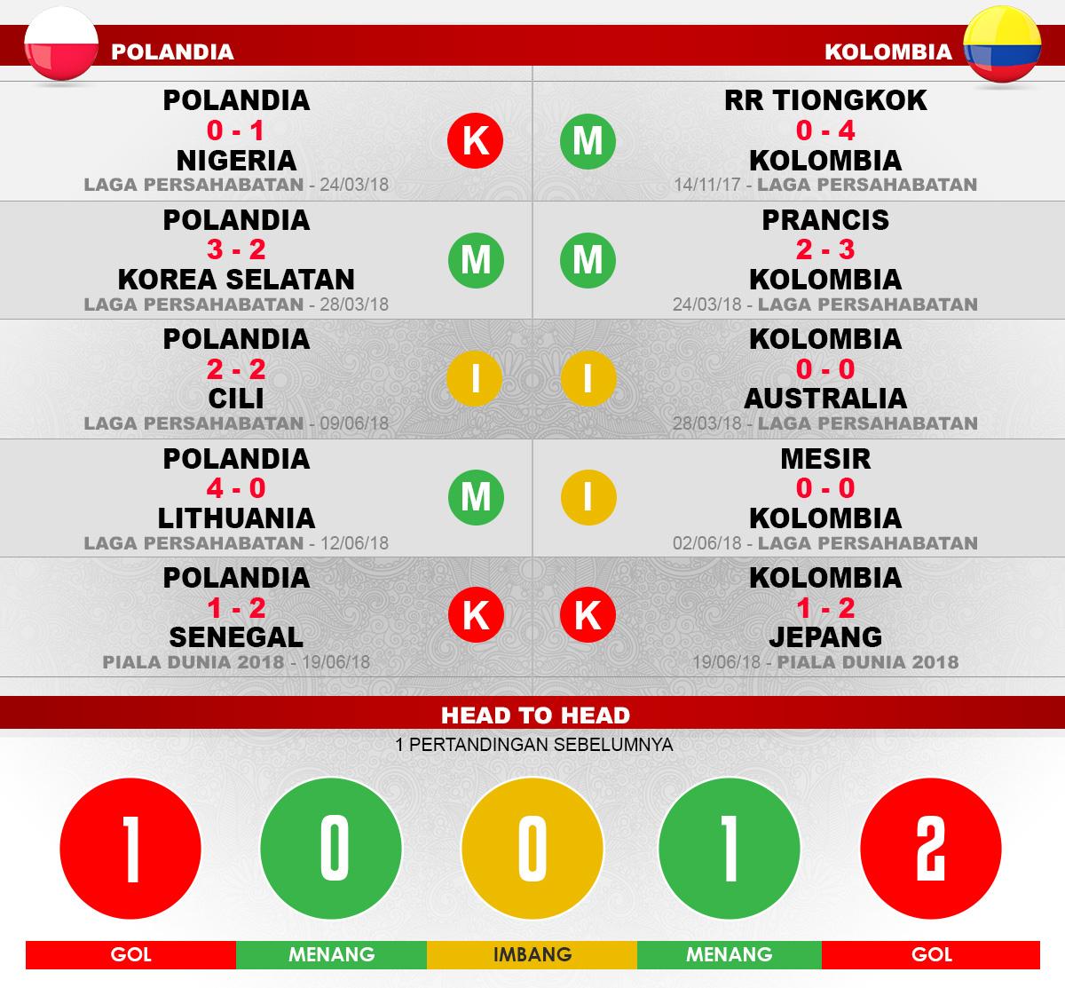 Polandia vs Kolombia Copyright: Indosport.com