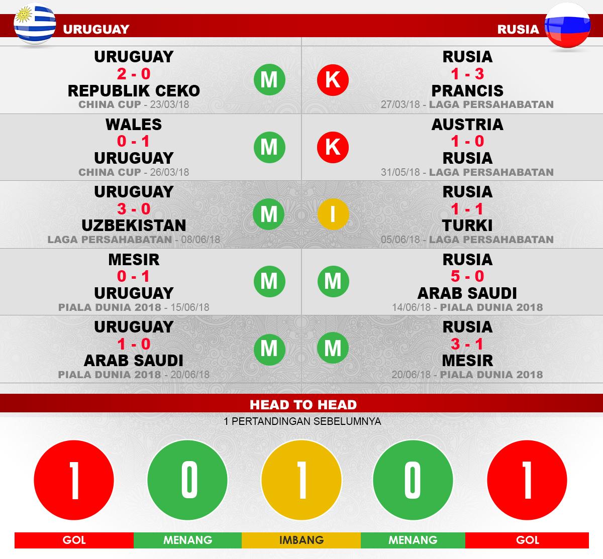 Uruguay vs Rusia Copyright: Indosport.com