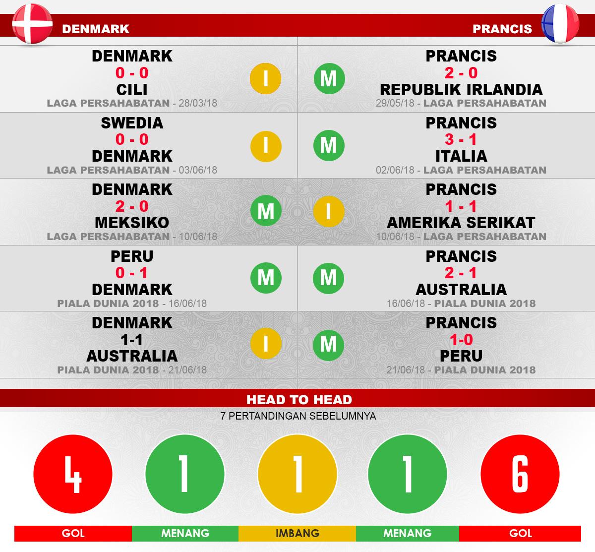 Denmark vs Prancis Copyright: Indosport.com