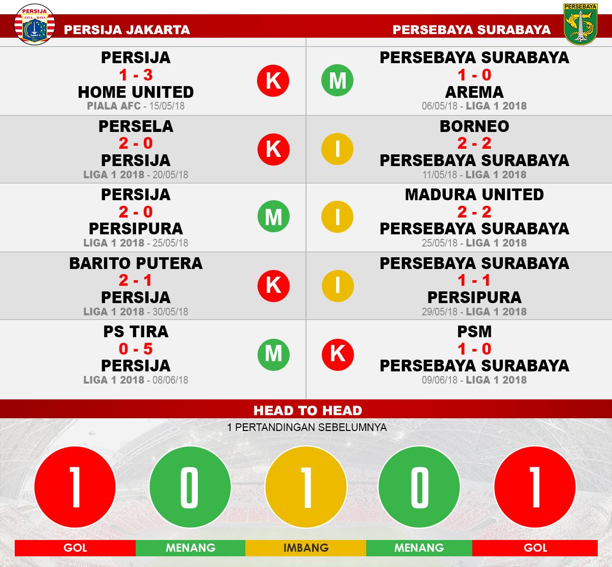 Persija vs Persebaya Copyright: Indosport.com