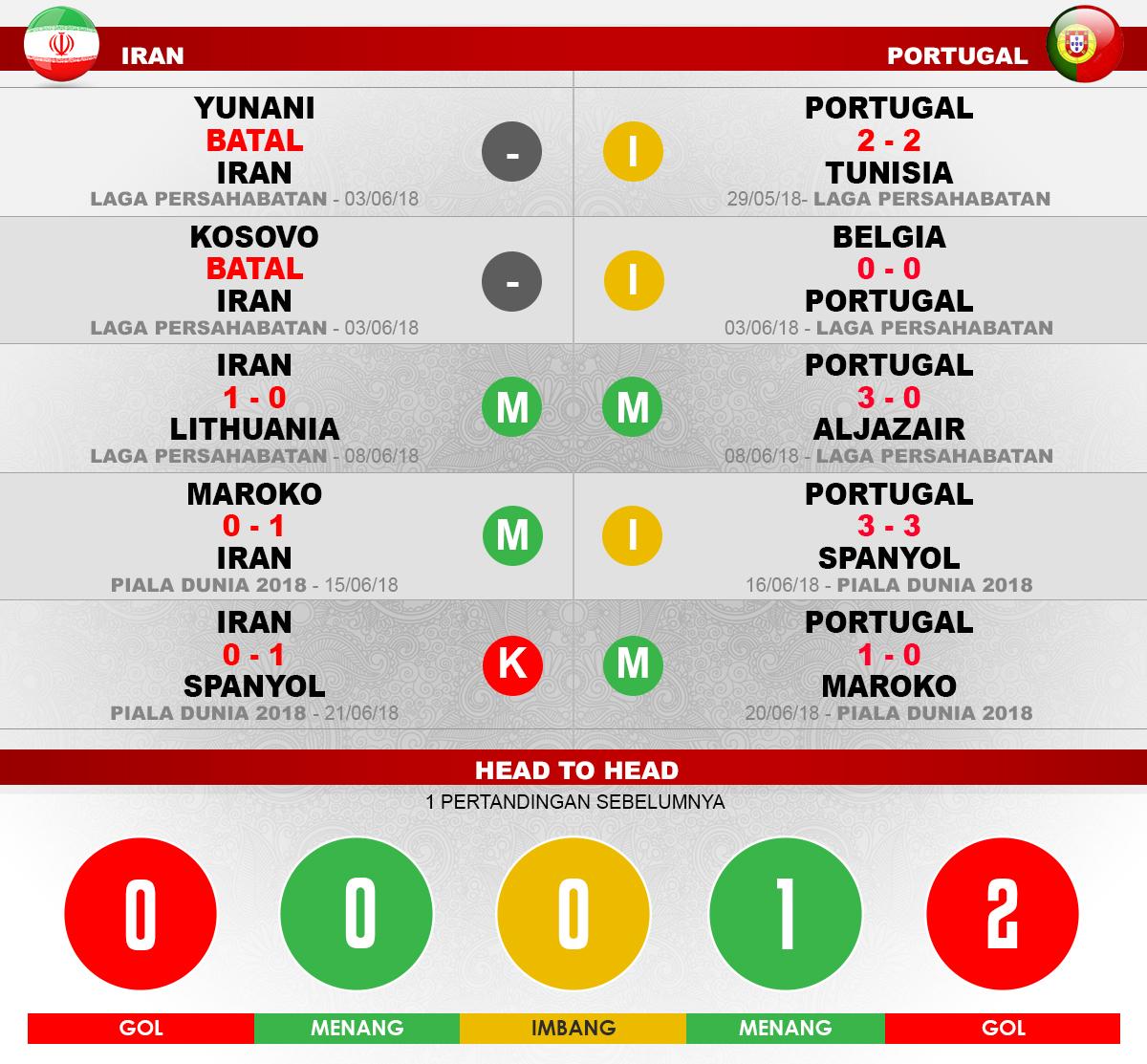 Iran vs Portugal Copyright: Indosport.com