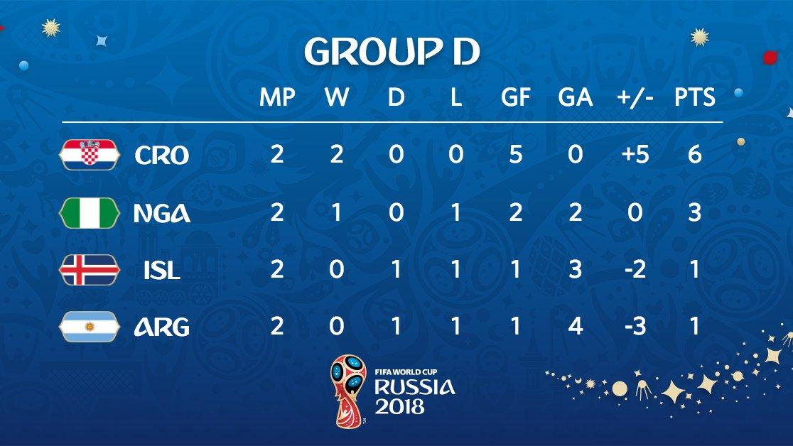 Klasemen Sementara Grup D Copyright: twitter.com/FIFAWorldCup