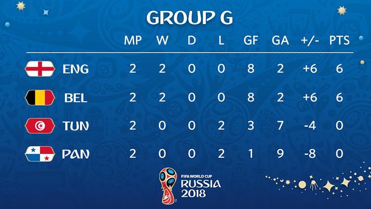 Klasemen Sementara Grup G Piala Dunia 2018. Copyright: FIFA.com