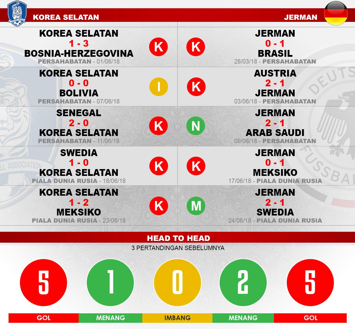 Head to head Korea Selatan vs Jerman Copyright: Indosport.com