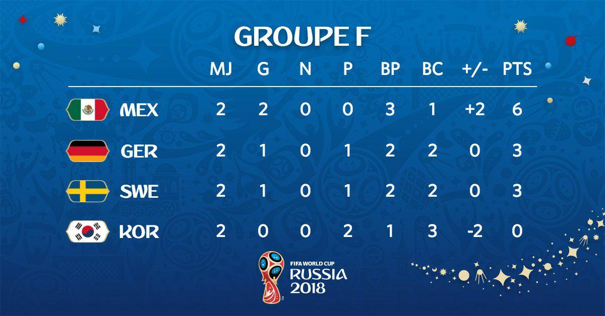 Klasemen Sementara Grup F Piala Dunia 2018 Copyright: fifa.com