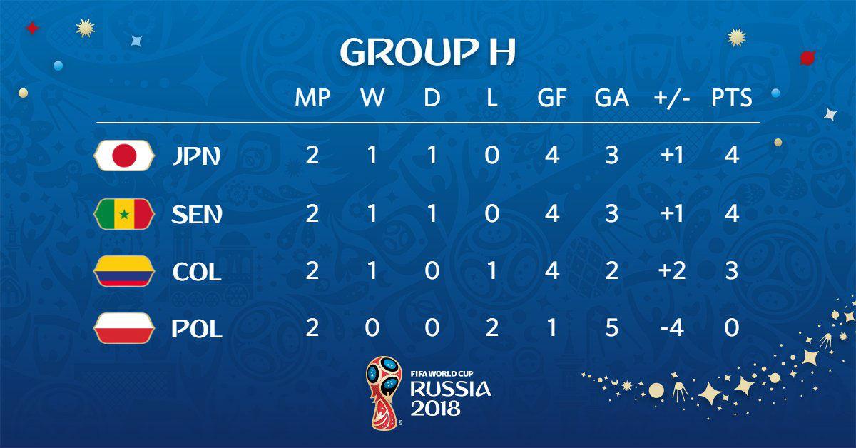 Klasemen Sementara Grup H Piala Dunia 2018 Copyright: fifa.com