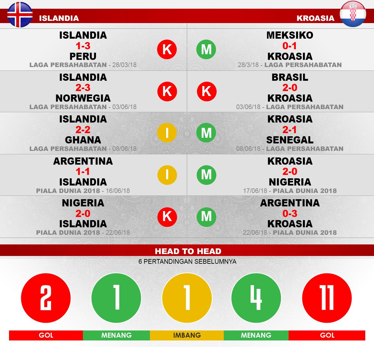Lima Laga Terakhir Islandia vs Kroasia. Copyright: INDOSPORT