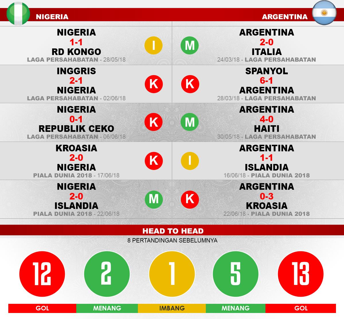 Nigeria vs Argentina Lima Laga Terakhir. Copyright: INDOSPORT
