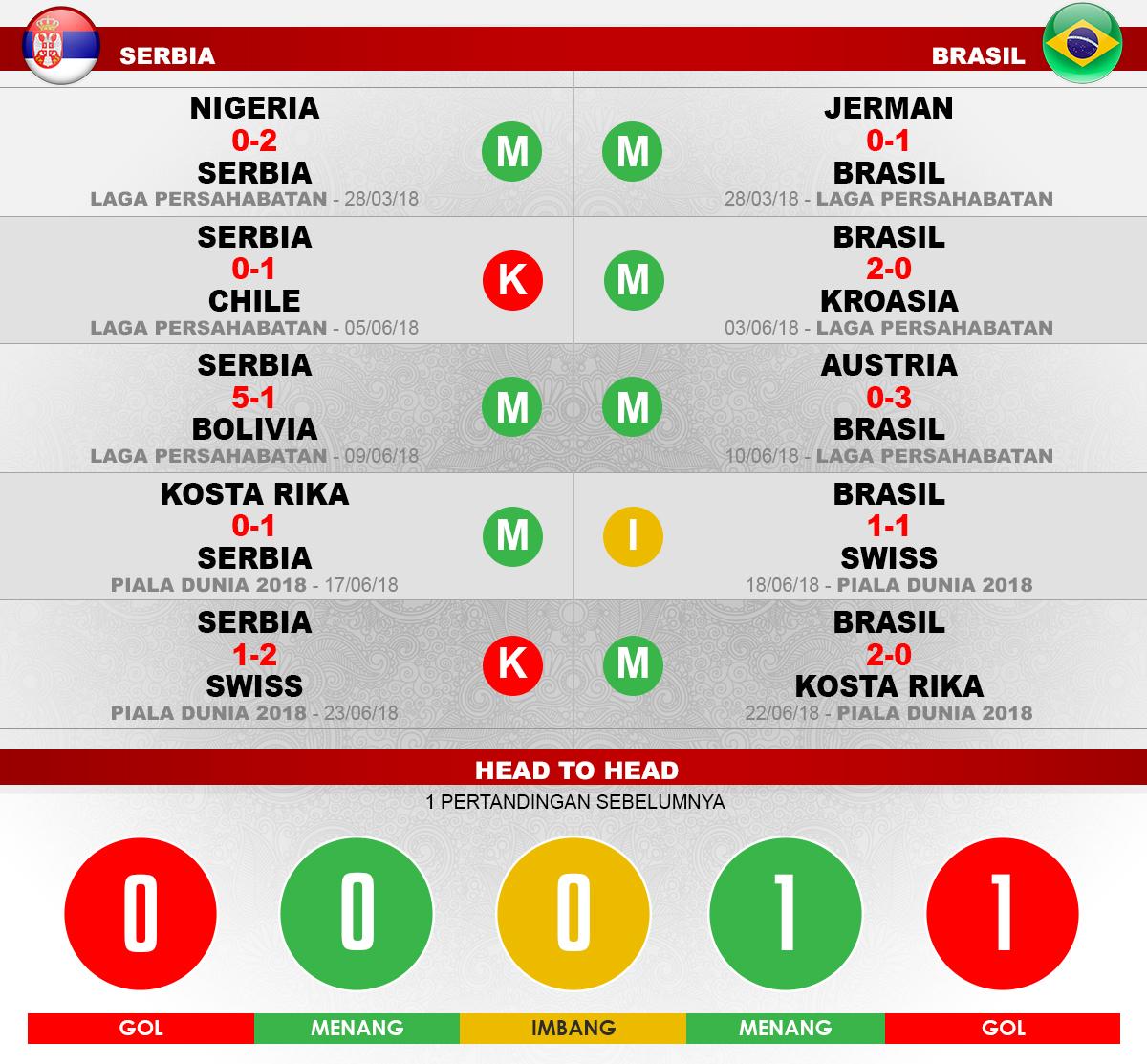 Serbia vs Brasil Lima Laga Terakhir. Copyright: INDOSPORT