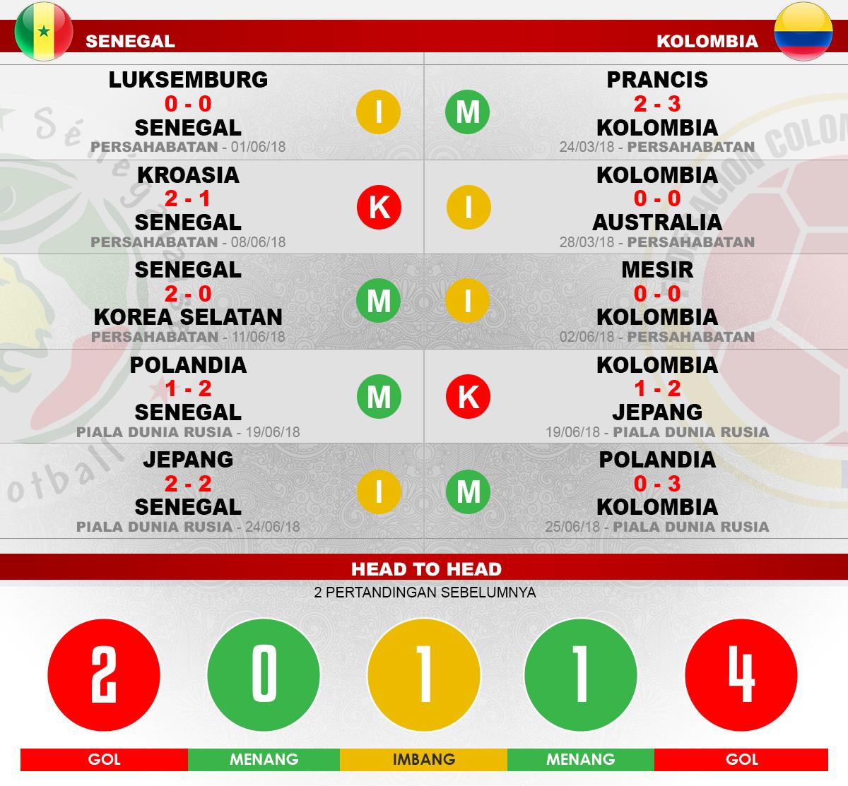 Head to head Senegal vs Kolombia Copyright: Indosport.com