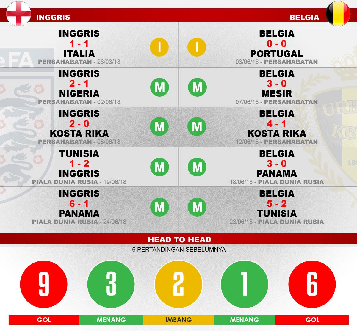 Head to head Inggris vs Belgia Copyright: Indosport.com