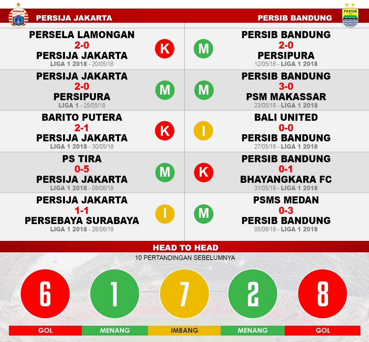 Persija Jakarta vs Persib Bandung Lima Laga Terakhir. Copyright: INDOSPORT