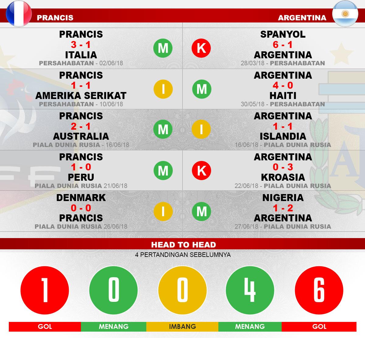 Head to head Prancis vs Argentina Copyright: Indosport.com