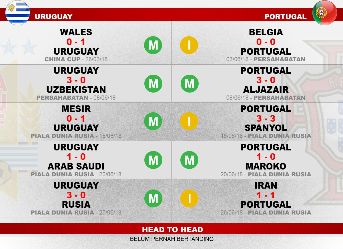 Head to head Uruguay vs Portugal Copyright: Indosport.com