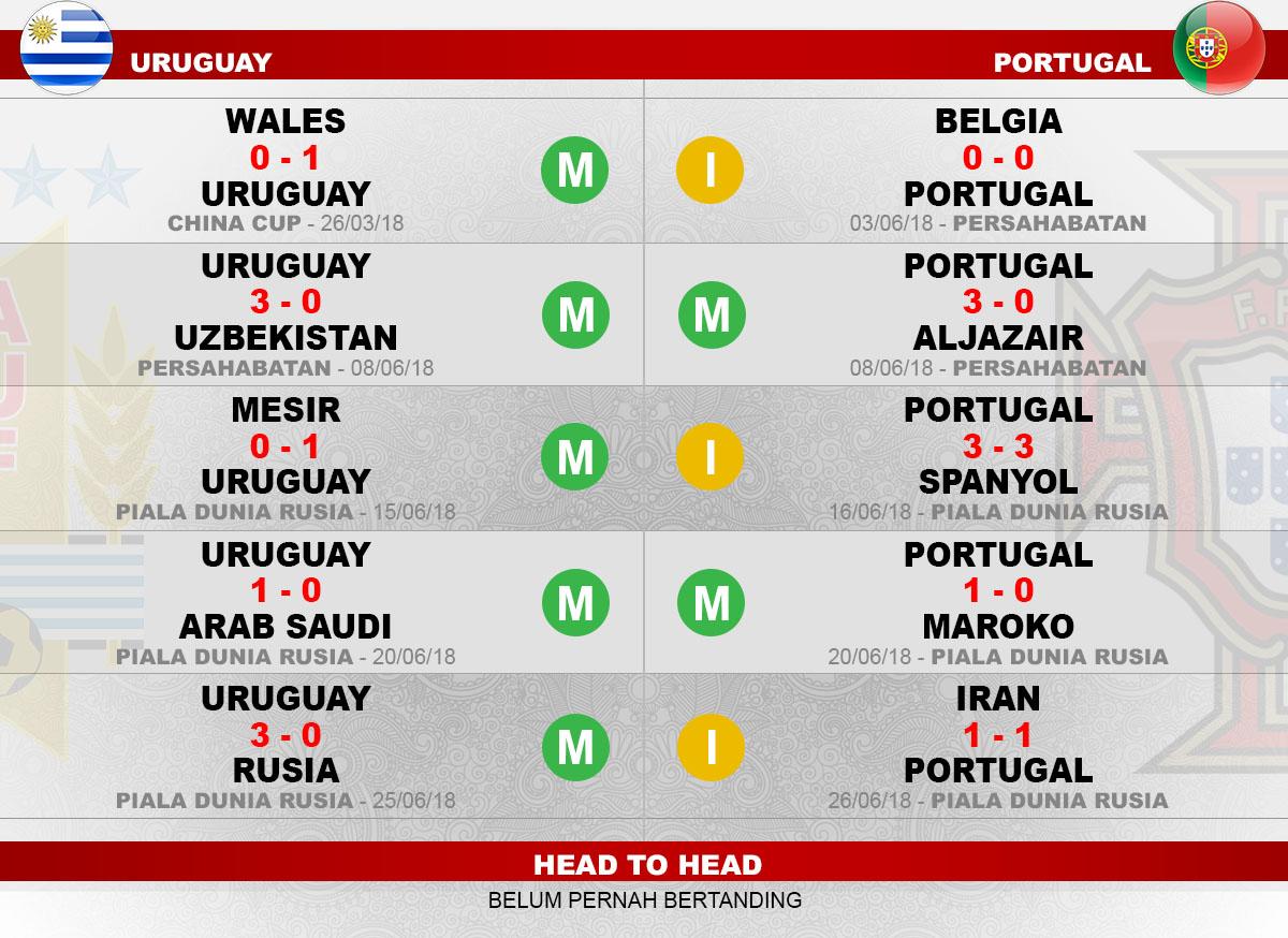 Head to head Uruguay vs Portugal Copyright: Soicaumienbac.cc