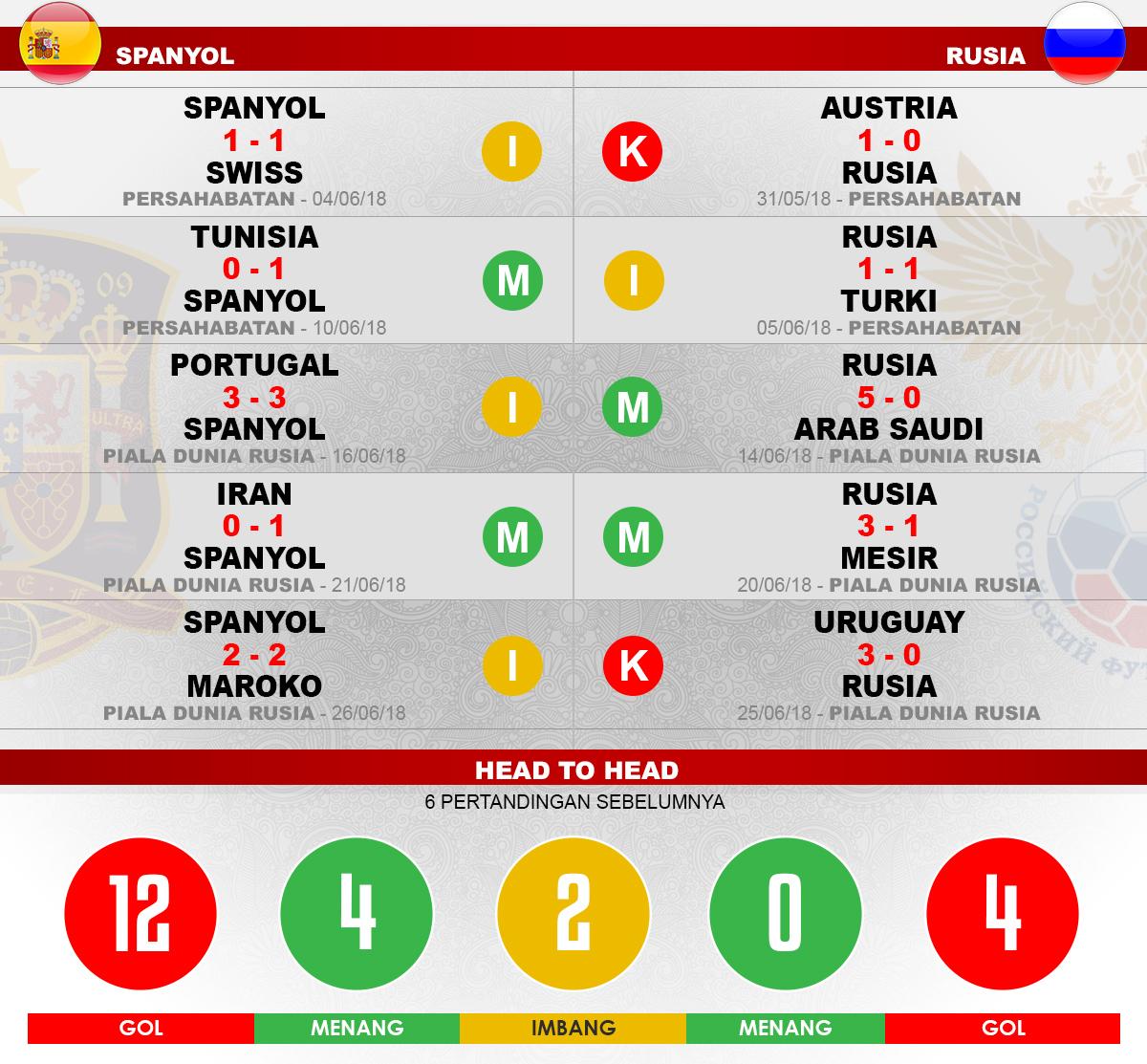 Head to head Spanyol vs Rusia Copyright: Football265.com